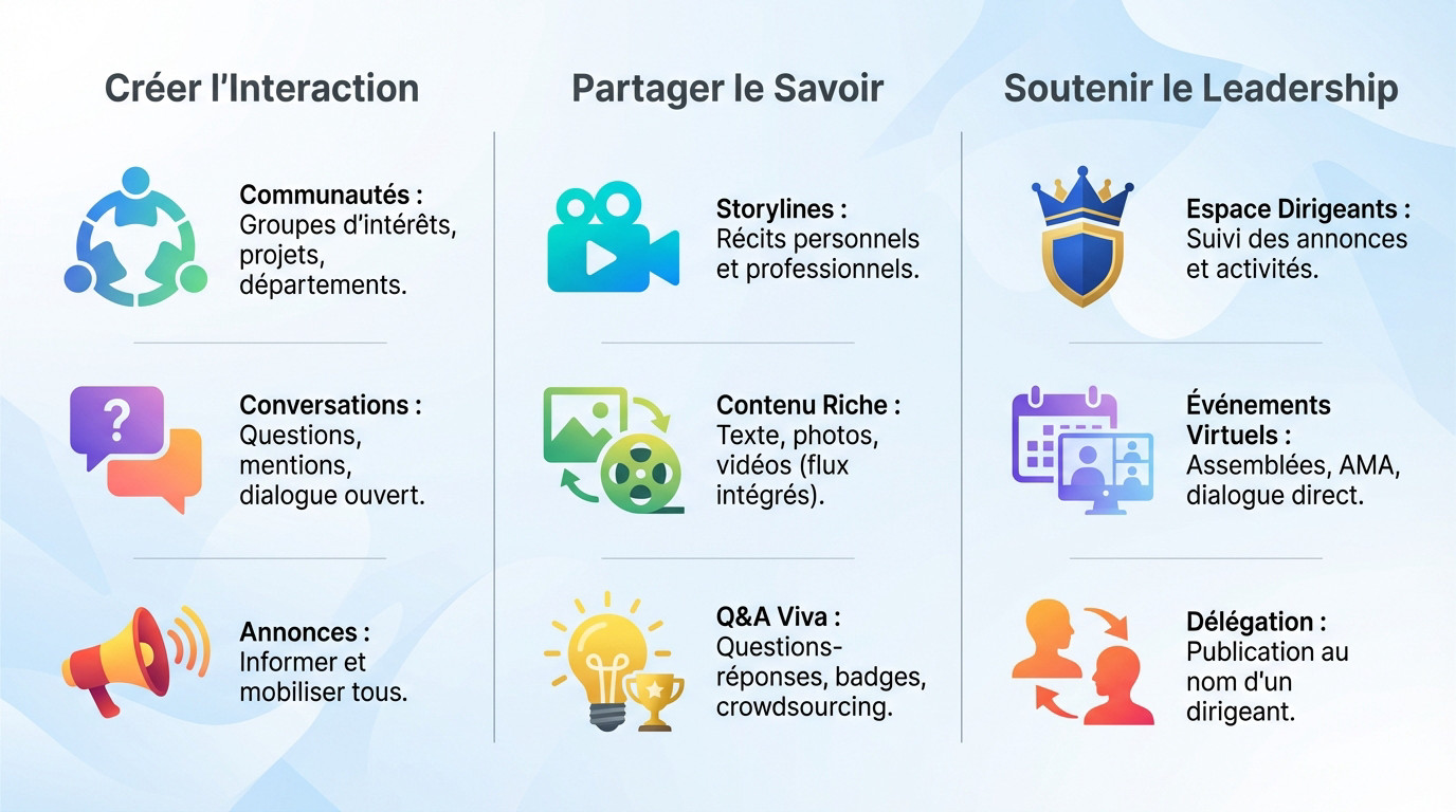 Interface de Viva Engage illustrant les fonctionnalités de communautés et de storylines pour l'engagement collaborateur